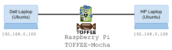 Raspberry Pi WAN Emulator TOFFEE-Mocha-1.0.14-1-rpi2 test setup